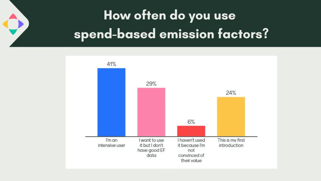 Abbildung 1: Ergebnisse aus unserem Webinar über ausgabenbasierte Emissionsfaktoren im Dezember 2023