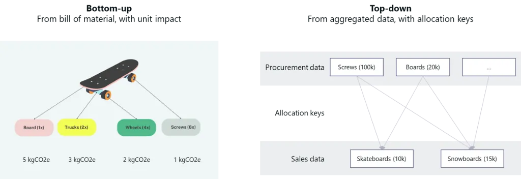 Figure 1. Approche ascendante vs. descendante dans le calcul de l'empreinte carbone produit.
