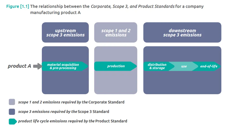 Figure 2. Relationship between the CCF and PCF (source: The Greenhouse Gas Protocol – Product Life Cycle Accounting and Reporting Standard).