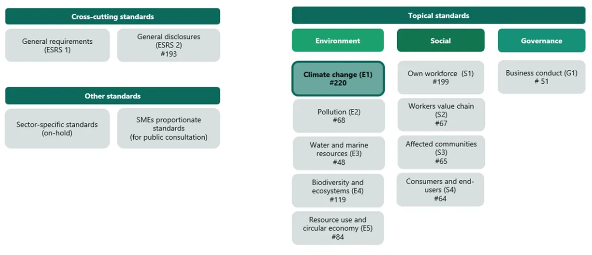 Figuur 1: Deze figuren tonen het verband tussen de EU-taxonomie, het ESRS en de verschillende richtlijnen en verordeningen (d.w.z. CSRD, CSDD en SFDR), evenals de verschillende normen in het ESRS.