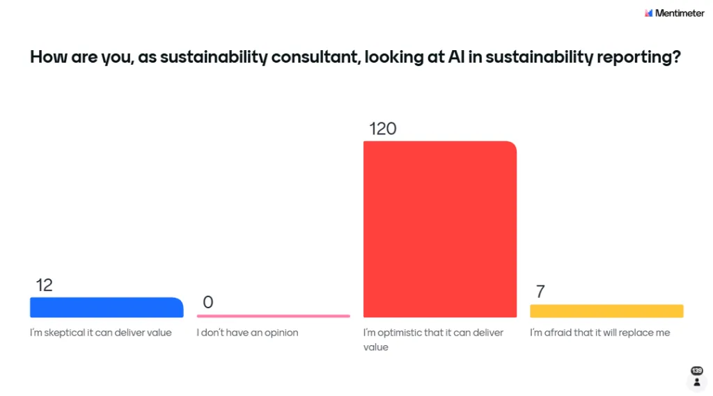 Figure 1. Résultats d'un sondage mené auprès de 139 consultants en développement durable sur la valeur de l'IA dans le reporting développement durable