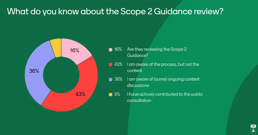 Esta pregunta fue respondida por 180 profesionales de sostenibilidad durante el webinar sobre Scope 2 Guidance. 
